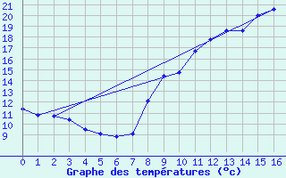 Courbe de tempratures pour Latronquire (46)