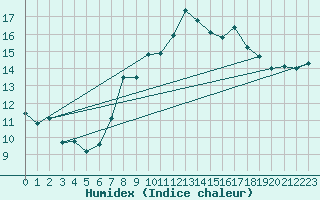 Courbe de l'humidex pour Leek Thorncliffe