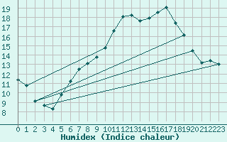 Courbe de l'humidex pour Cervia