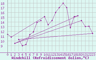 Courbe du refroidissement olien pour Frankfort (All)