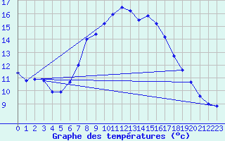 Courbe de tempratures pour Grosser Arber