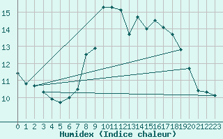 Courbe de l'humidex pour Botosani