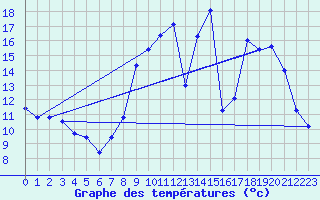 Courbe de tempratures pour Ambrieu (01)