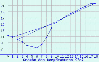 Courbe de tempratures pour Arbrissel (35)