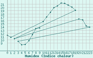 Courbe de l'humidex pour Leek Thorncliffe