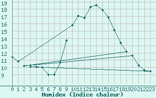 Courbe de l'humidex pour Soria (Esp)