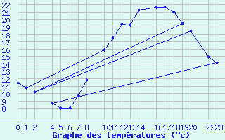 Courbe de tempratures pour Bujarraloz