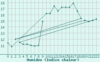 Courbe de l'humidex pour Agde (34)