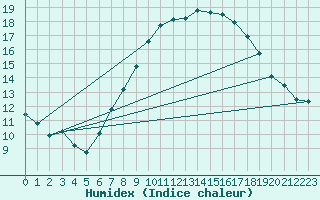 Courbe de l'humidex pour Pully-Lausanne (Sw)