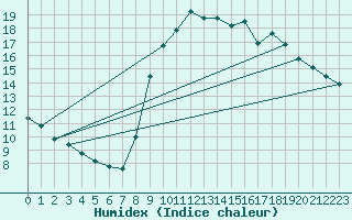 Courbe de l'humidex pour Toulon (83)