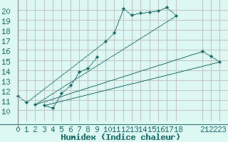 Courbe de l'humidex pour Colmar-Ouest (68)