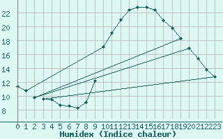 Courbe de l'humidex pour Puimisson (34)