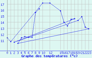 Courbe de tempratures pour Yenierenkoy