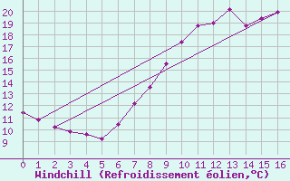 Courbe du refroidissement olien pour El Ferrol