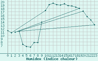 Courbe de l'humidex pour Dinard (35)