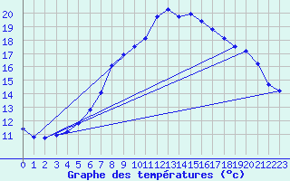 Courbe de tempratures pour Mejrup