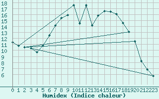 Courbe de l'humidex pour Hultsfred Swedish Air Force Base