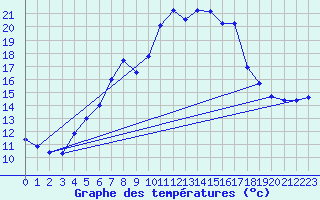 Courbe de tempratures pour Muehldorf