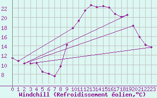Courbe du refroidissement olien pour Roujan (34)