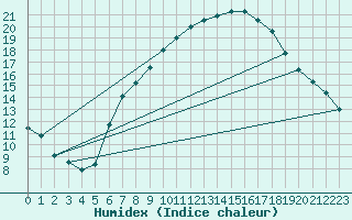 Courbe de l'humidex pour Mhleberg