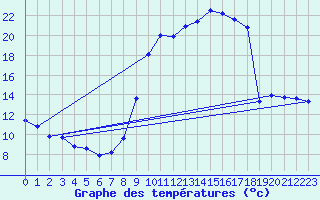 Courbe de tempratures pour Ailleville (10)