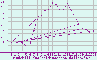 Courbe du refroidissement olien pour Engelberg