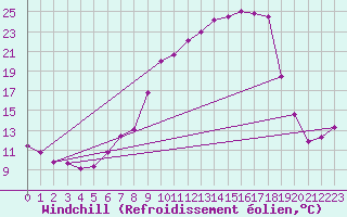 Courbe du refroidissement olien pour Belorado