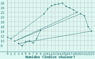 Courbe de l'humidex pour Cevio (Sw)