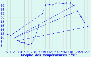Courbe de tempratures pour Lans-en-Vercors (38)