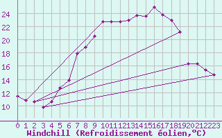 Courbe du refroidissement olien pour Prostejov