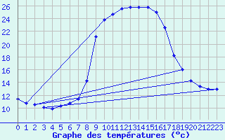 Courbe de tempratures pour Salines (And)