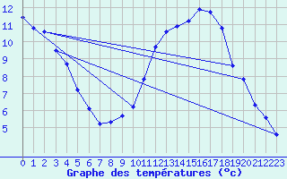 Courbe de tempratures pour Prigueux (24)