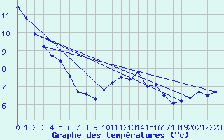 Courbe de tempratures pour Saint-Cyprien (66)