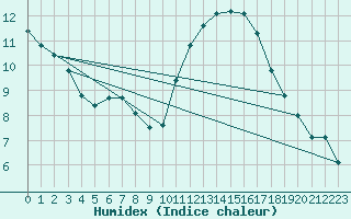 Courbe de l'humidex pour Hendaye - Domaine d'Abbadia (64)