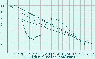 Courbe de l'humidex pour Trollenhagen