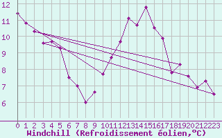 Courbe du refroidissement olien pour Cressier