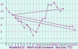 Courbe du refroidissement olien pour Lagarrigue (81)