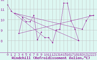 Courbe du refroidissement olien pour Landsort