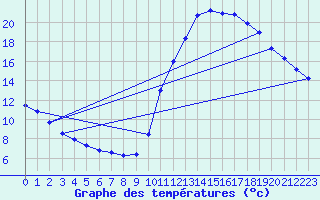 Courbe de tempratures pour Gujan-Mestras (33)