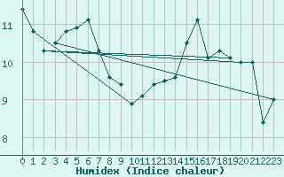 Courbe de l'humidex pour Leek Thorncliffe