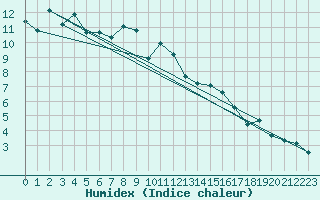 Courbe de l'humidex pour Binn