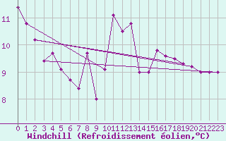 Courbe du refroidissement olien pour Renwez (08)