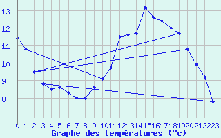 Courbe de tempratures pour Cerisiers (89)