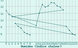 Courbe de l'humidex pour Spa - La Sauvenire (Be)