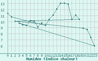 Courbe de l'humidex pour Poitiers (86)