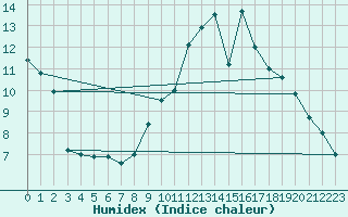 Courbe de l'humidex pour Deux-Verges (15)