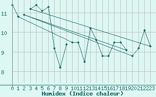 Courbe de l'humidex pour Arosa