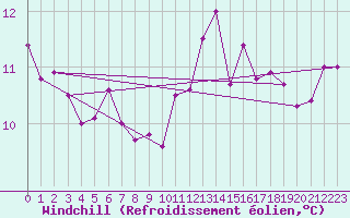Courbe du refroidissement olien pour Millau - Soulobres (12)