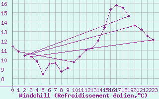 Courbe du refroidissement olien pour Trappes (78)