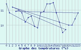 Courbe de tempratures pour Ouessant (29)